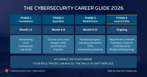 Cybersecurity career guide covering Blue Team, Red Team, Cloud Security, and GRC tracks